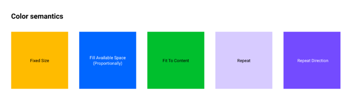Five rectangles showing meaning of constraint colors. (1) Fixed Size: yellow. (2) Fill Available Space: blue. (3) Fit to Content: green. (4) Repeat: light purple. (5) Repeat Direction: dark purple.