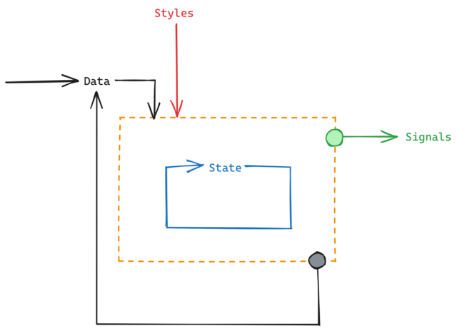 Diagram of a component with Data, Styles, State and Signals shown as wires between and within the boundary