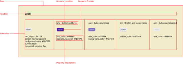 Structural breakdown of definition card for Label