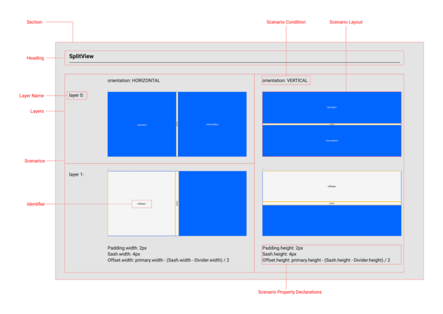 Structural breakdown of Layout definition on Split View component