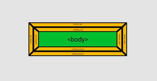 Diagram of a box labelled <body> with edges denoted as <padding> and <border> where each edge is a separate element