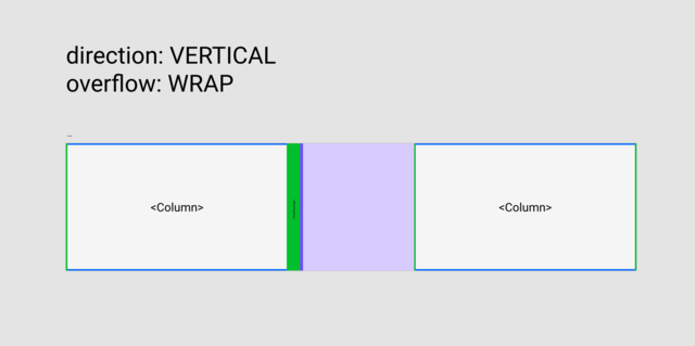 Layout diagram showing <Column> elements repeated from left to right